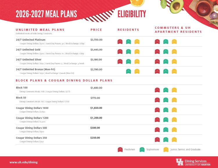 FY26-27 Meal Plan Eligibility Chart Chart indicating eligibility for all UH meal plans for FY 2026-2027
