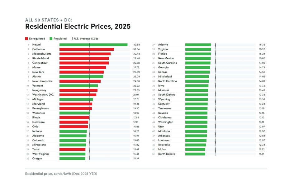Residential Electric Prices 2025 chart