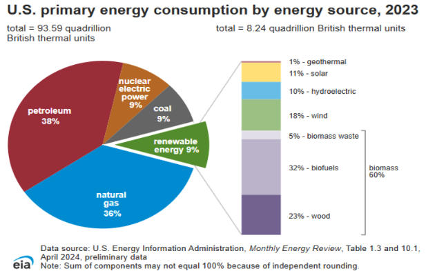 US Energy Information  Administration
