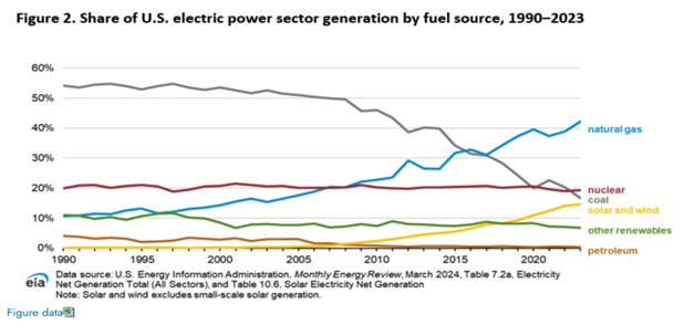  US Energy Information  Administration