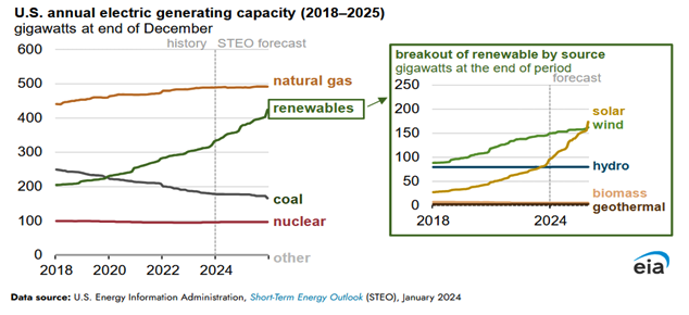  US Energy Information  Administration