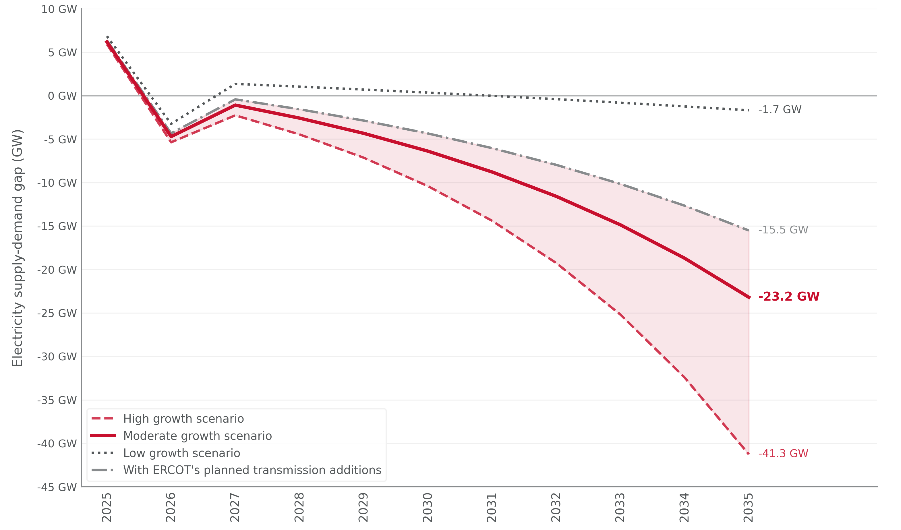 Electricity Supply-Demand Gap Chart
