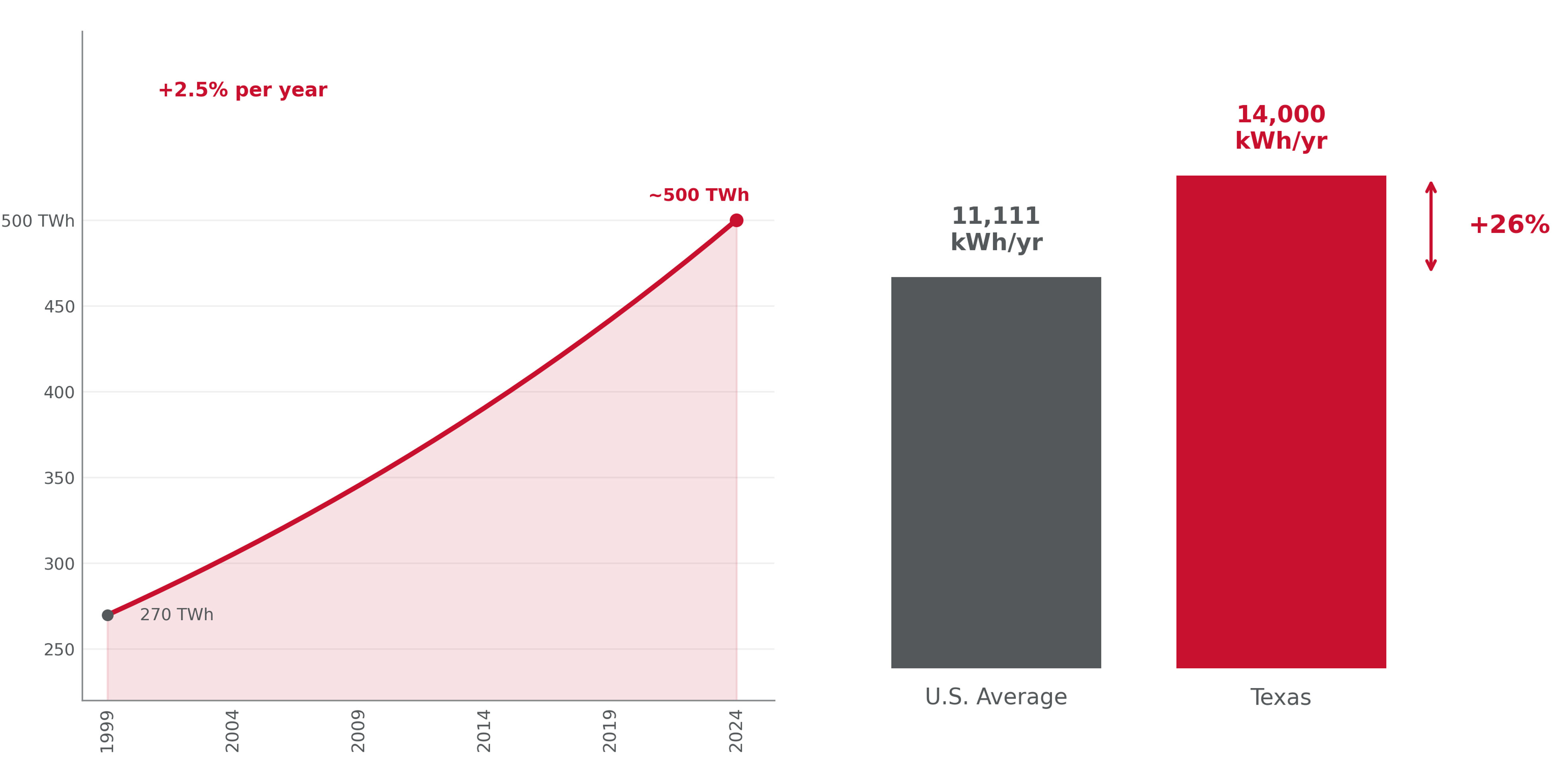 two charts mapping the annual growth of electricity usage for individual homes in the US and Texas