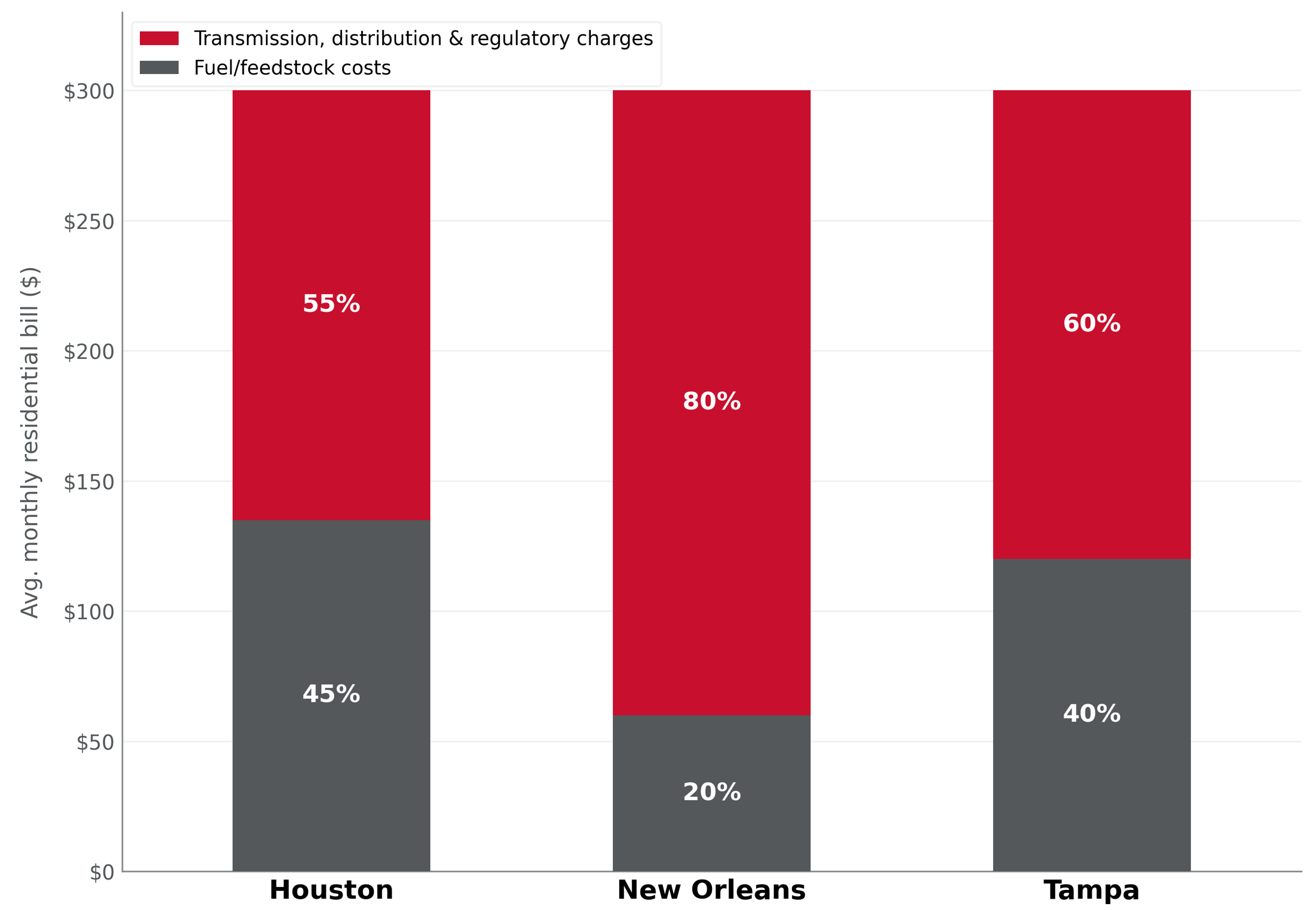 Average monthly residential bill, breakdown for cities Houston, New Orleans, and Tampa. Further broken down to depict types of energy costs