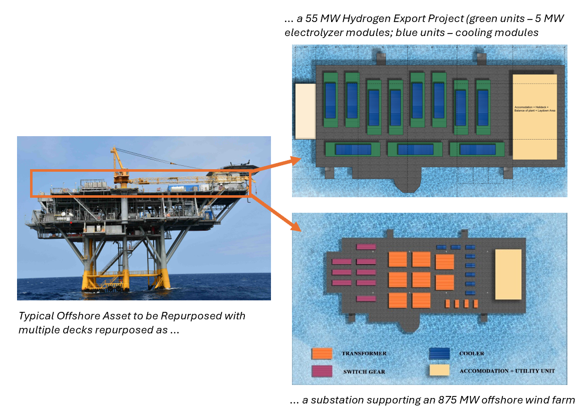 “Repurposed offshore platform concept showing hydrogen production modules and a substation layout supporting an 875 MW offshore wind farm.”