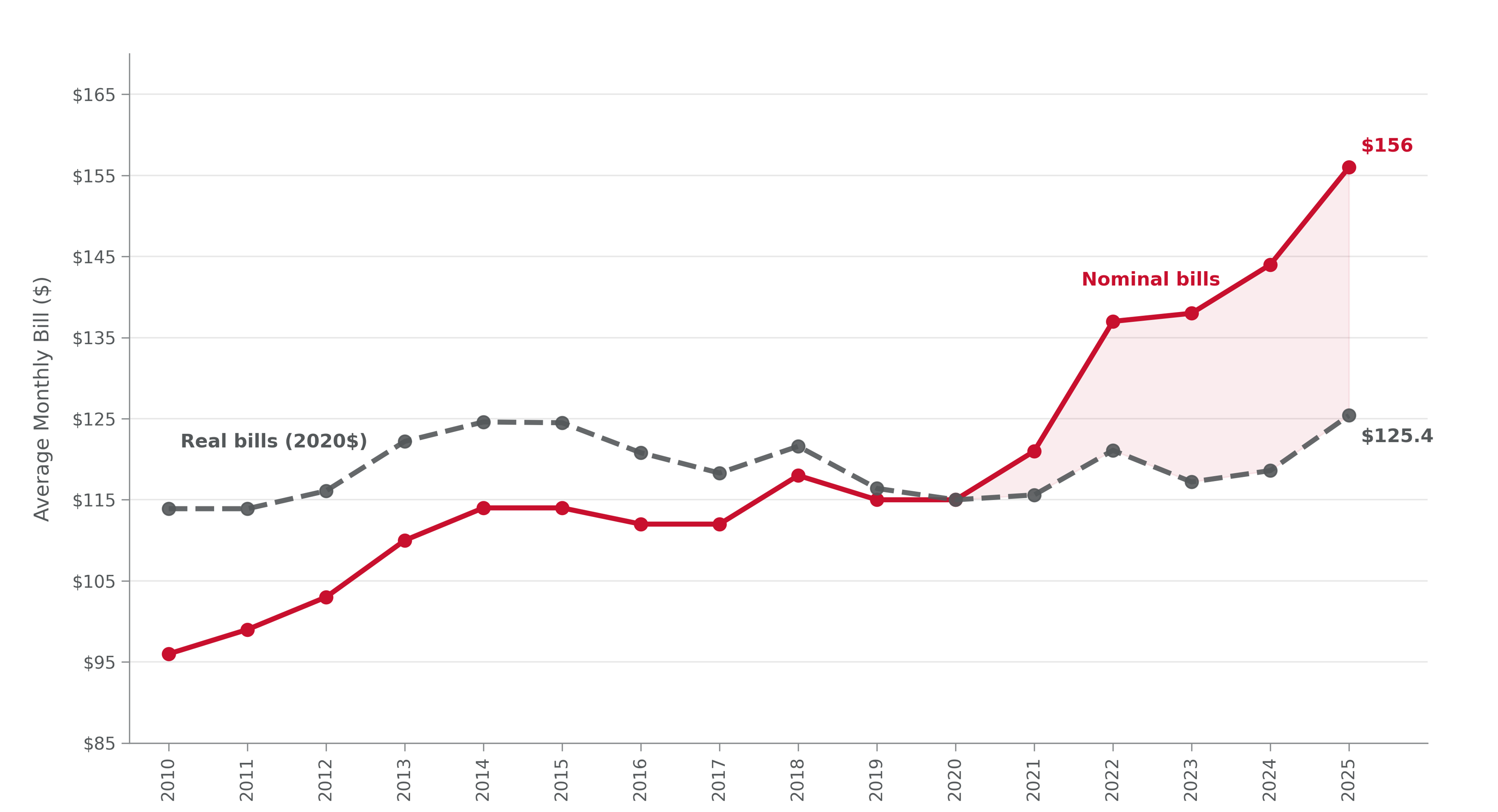 Average Monthly Residential Electricity Bill