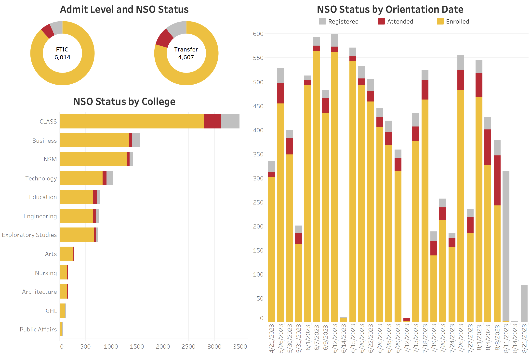 new student orientation dashboard