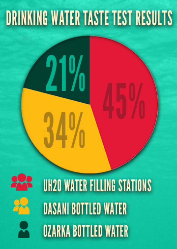 UH2O Water Taste Test Results