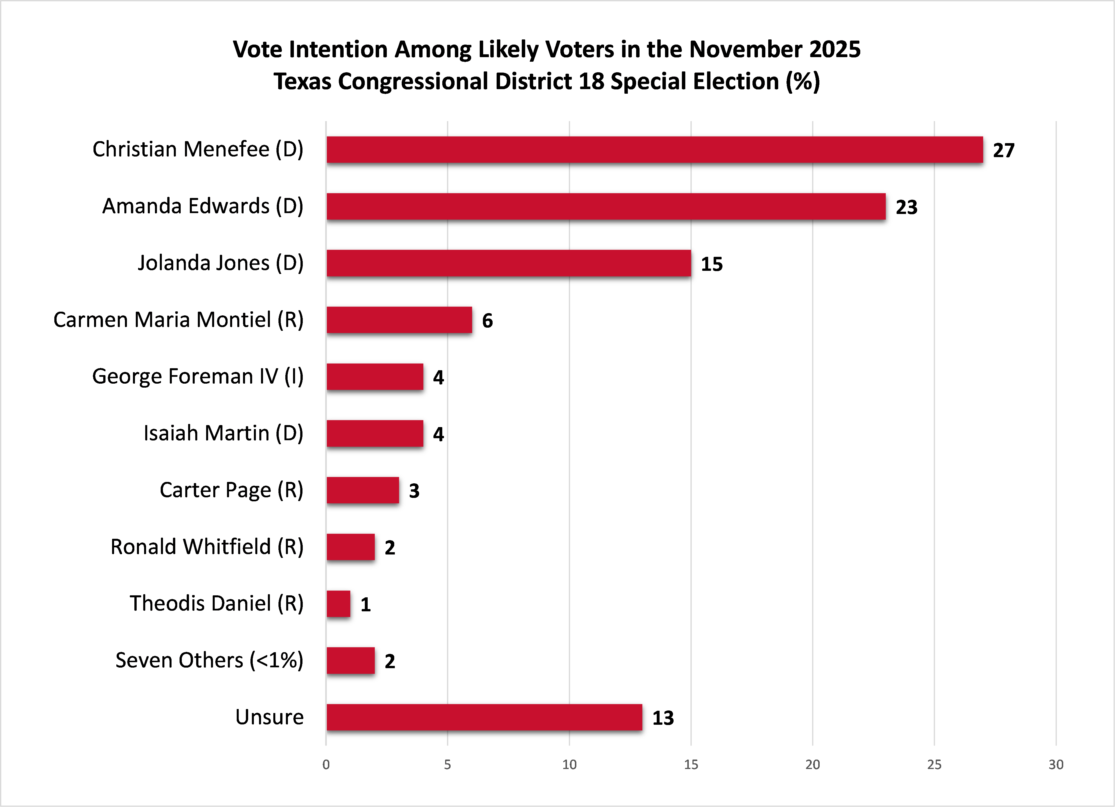 Graph of vote intention in texas