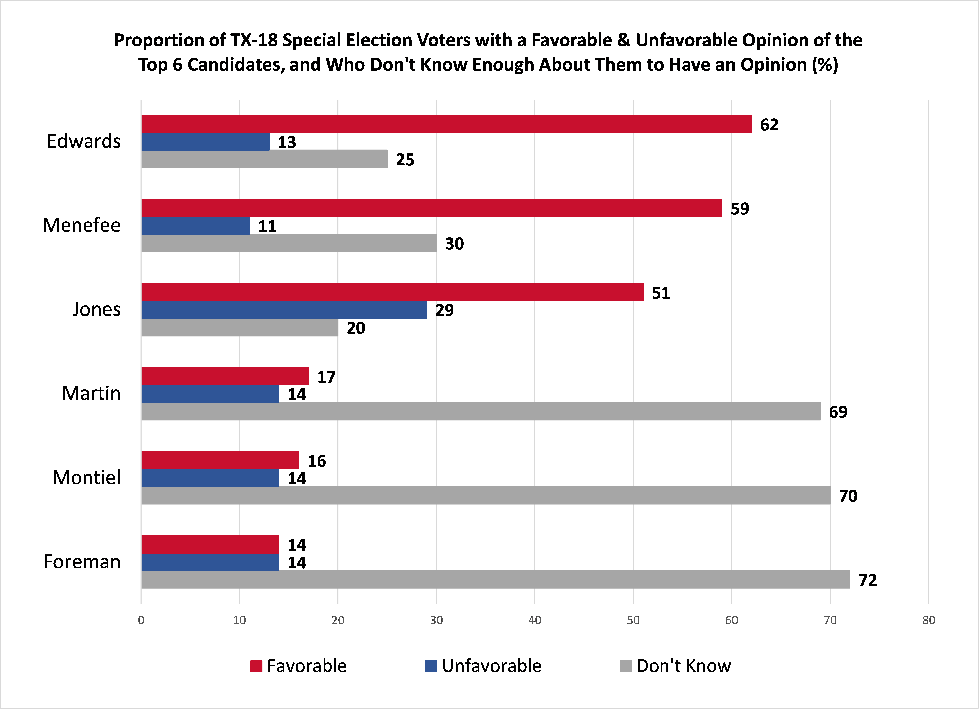 Graph of special election of the top 6 candidates in the tx-18 district