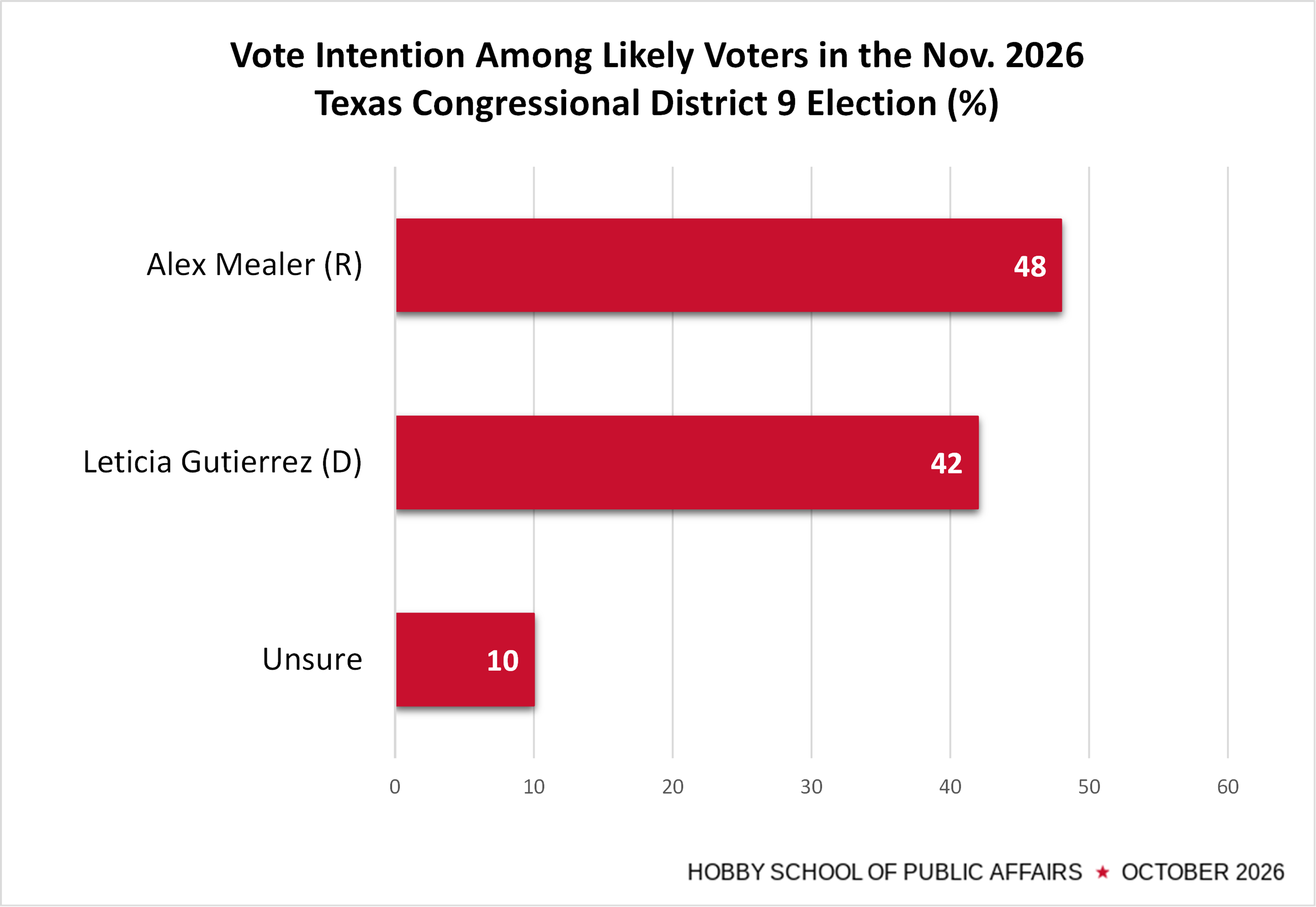 bar graph of the results of the vote intention among likely voters in the november Texas Congressional District 9 elections