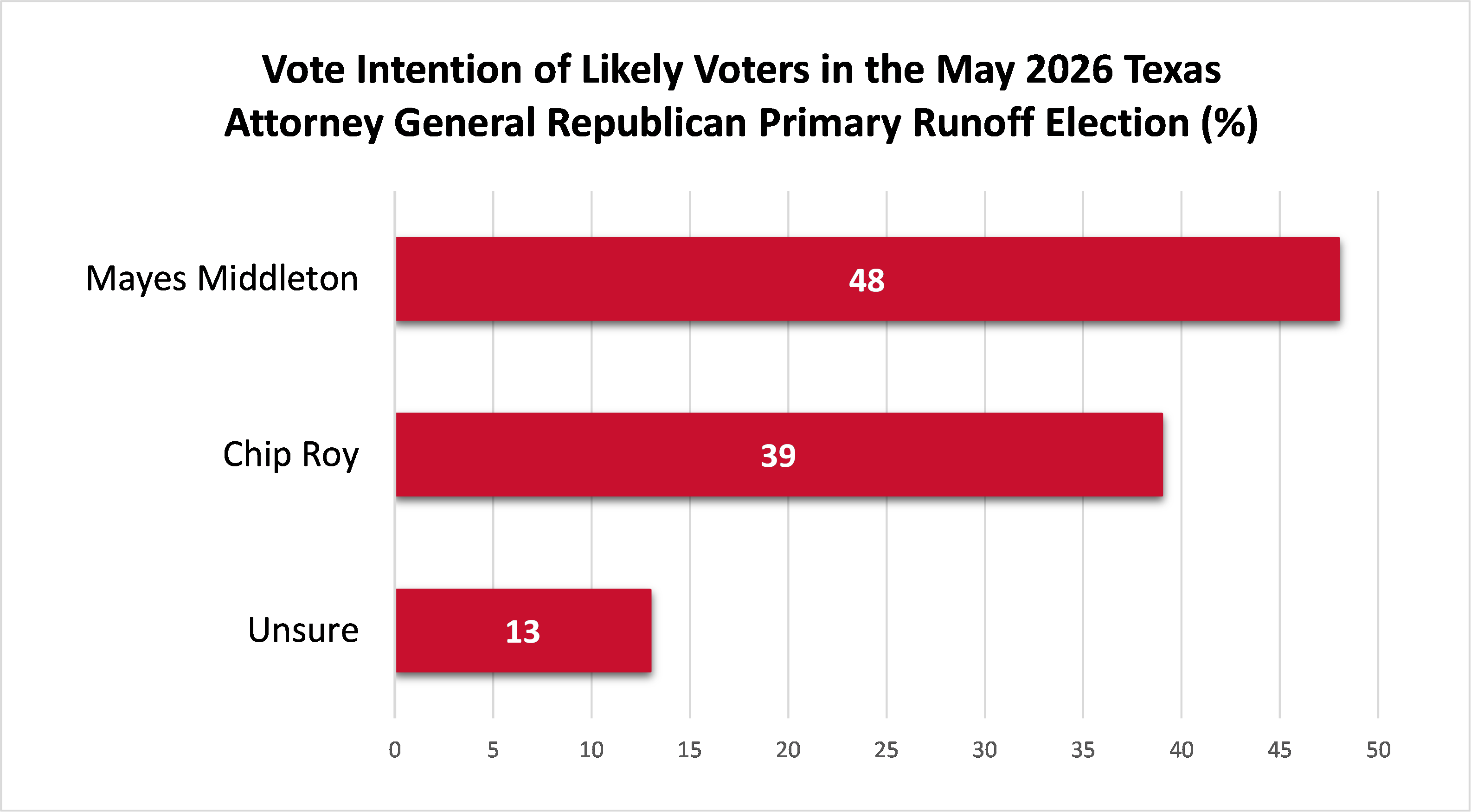 Graph of the vote intention in the May 2026 Texas Attorney General Republican Primary Runoff Election