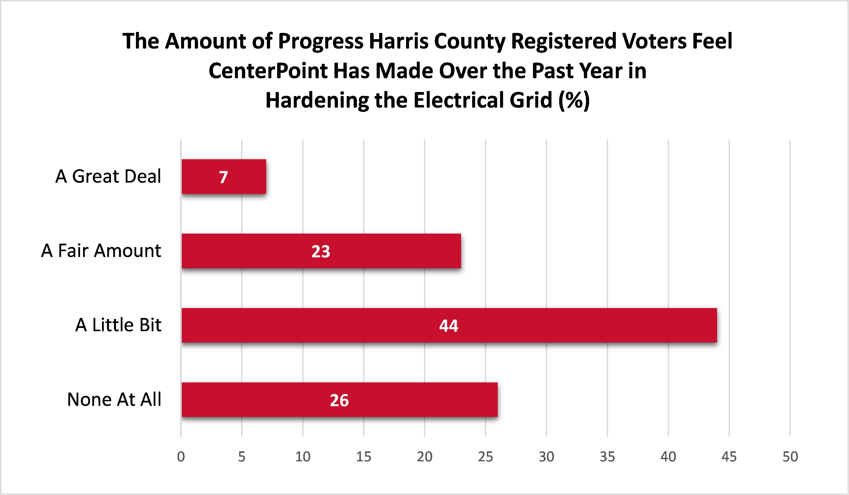 CenterPoint progress graph
