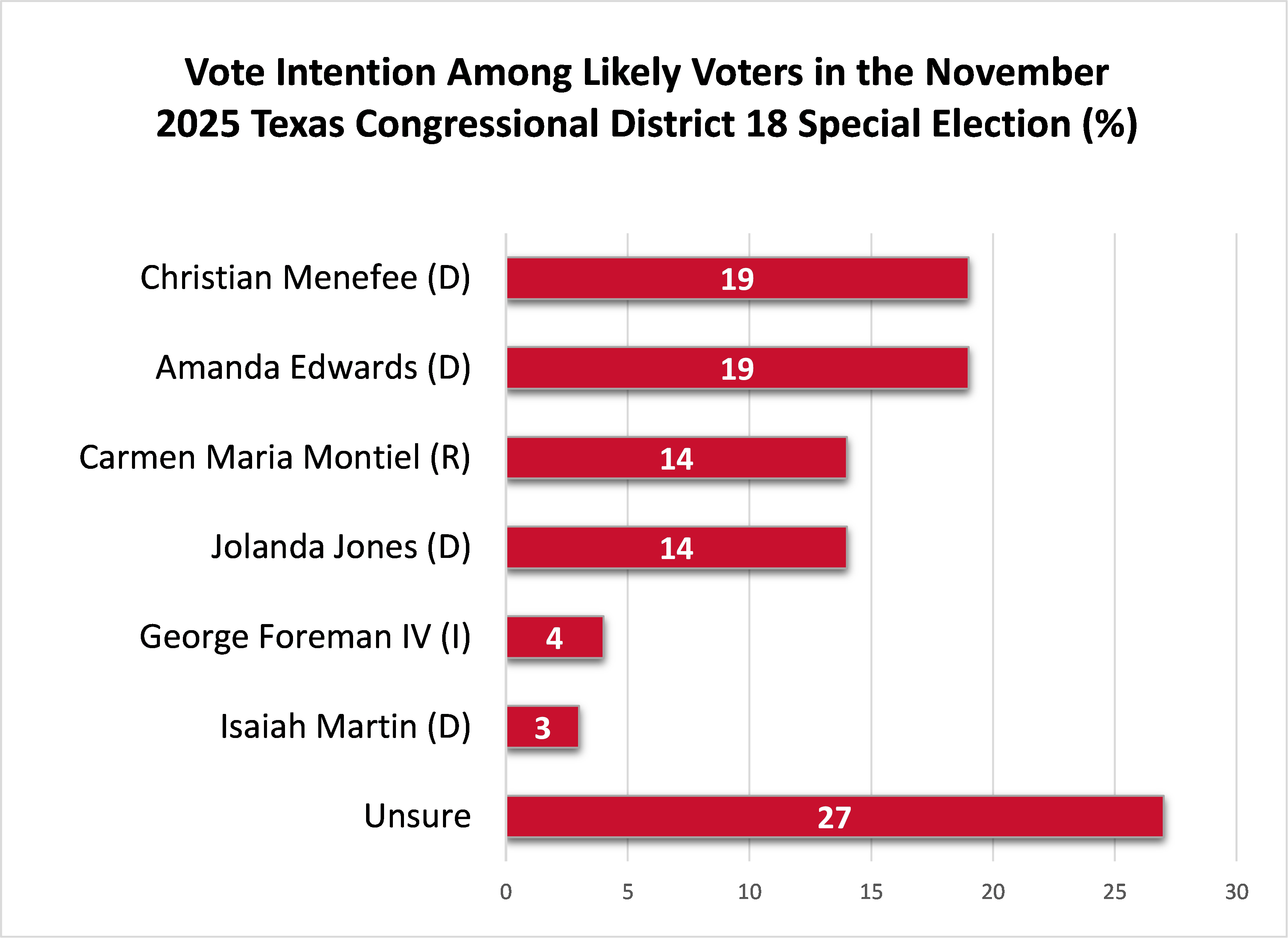 Vote Intention Among Voters in November Graph