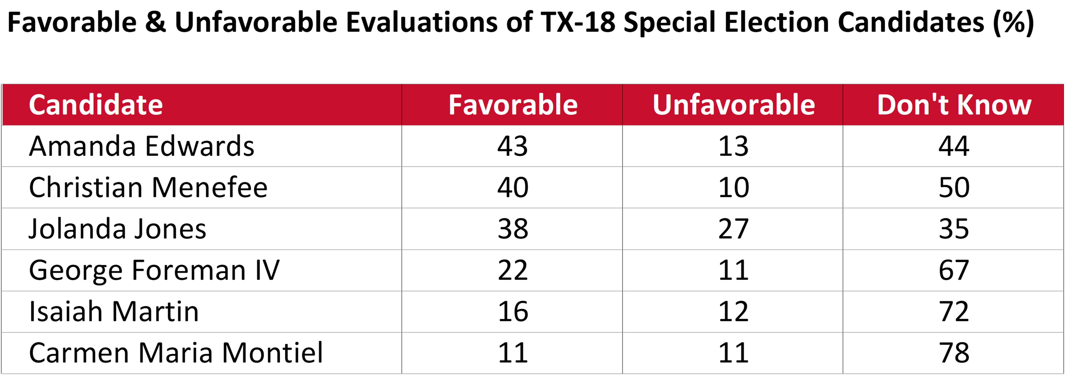 Favorable and Unfavorable Evaluations of TX-18 Election Candidates graph