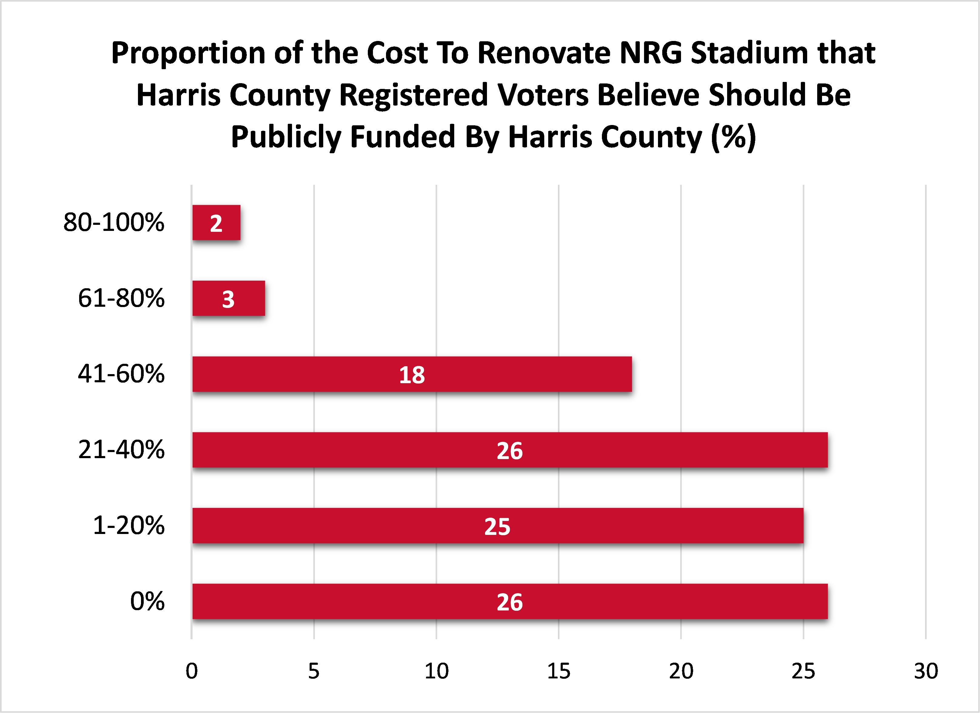 Cost to renovate NRG stadium