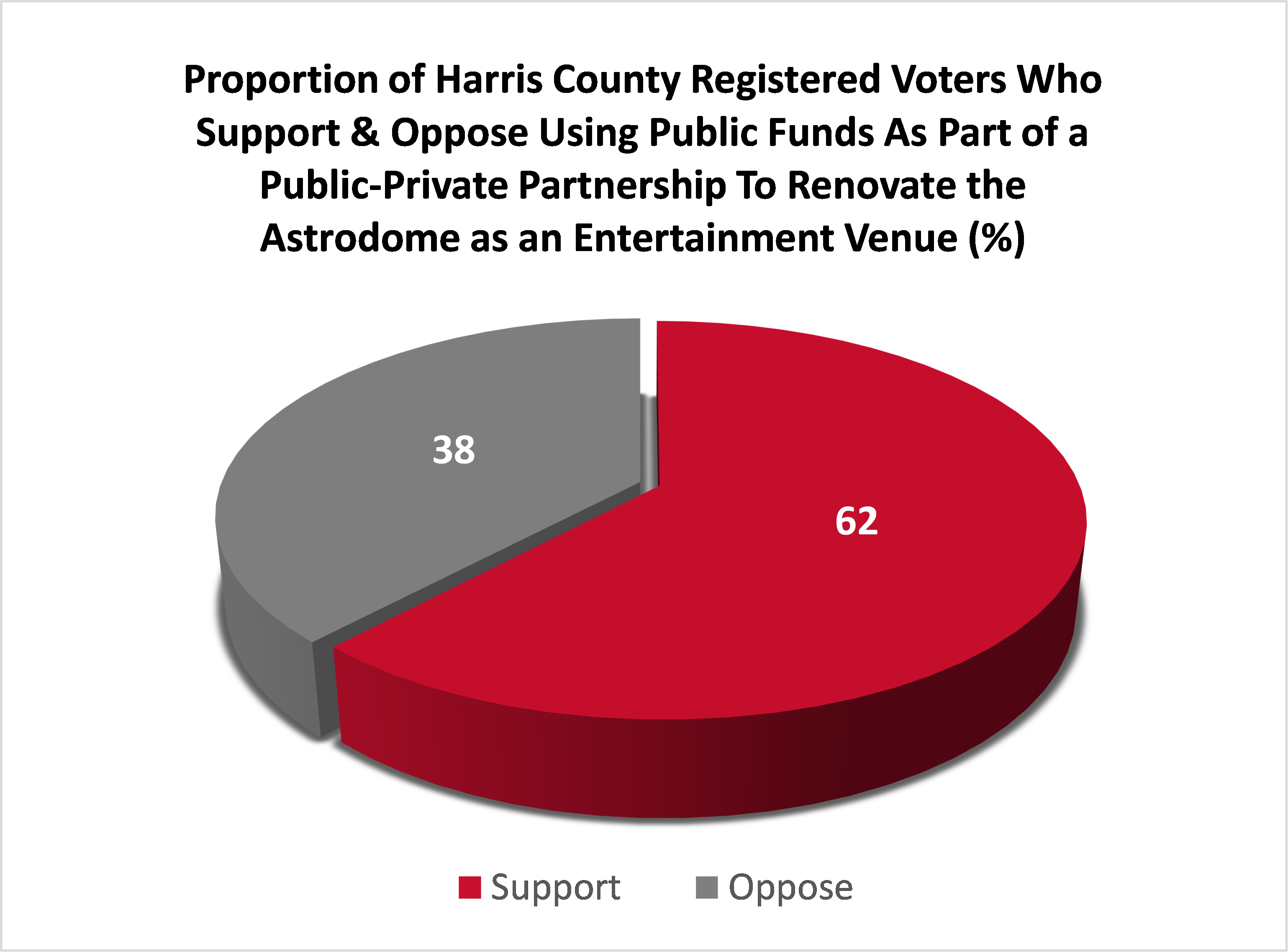 Voter who support and oppose public funds graph