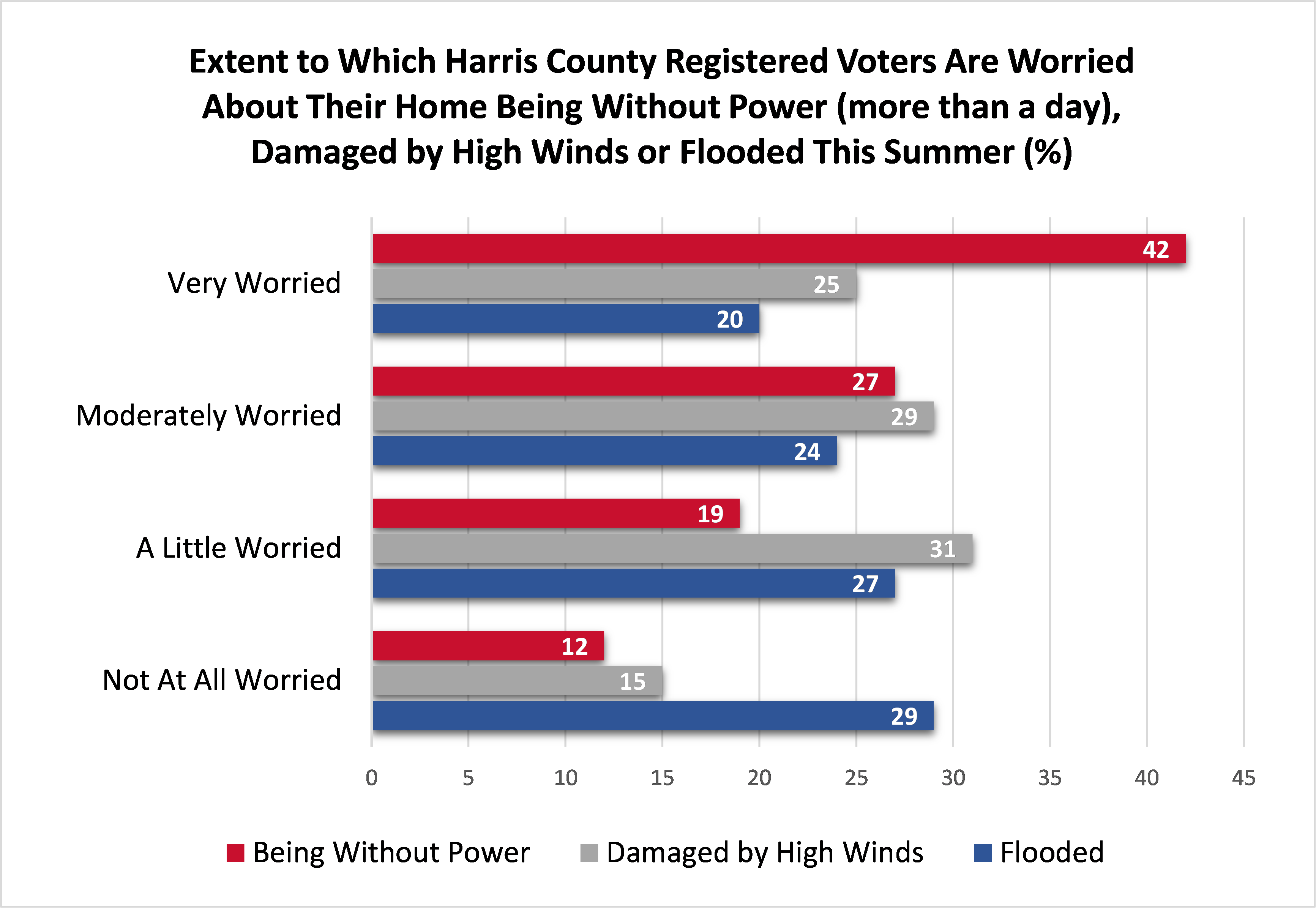 Voters worried about being without power graph