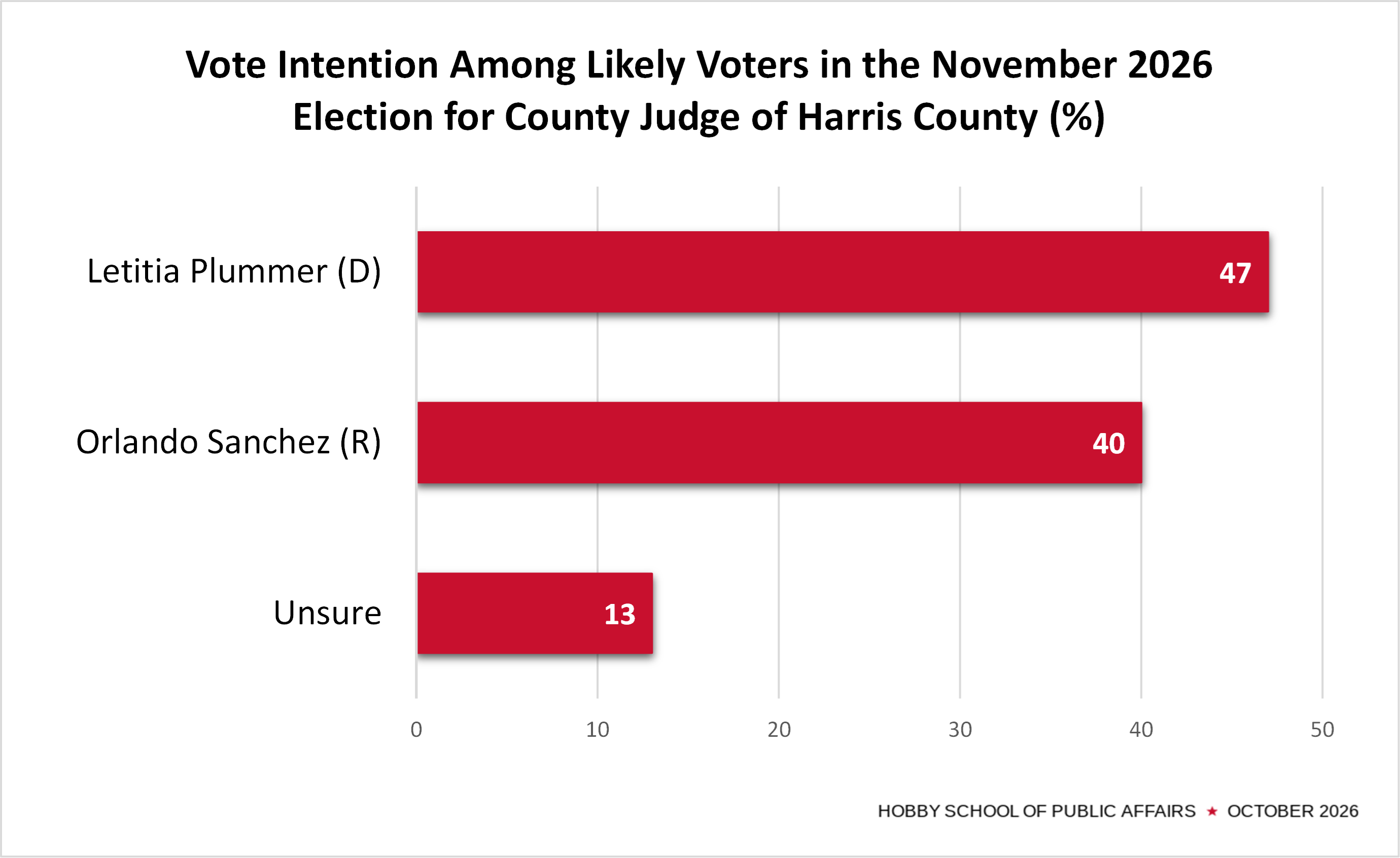 bar graph of vote intention among voters in the November election for County Judge of Harris County