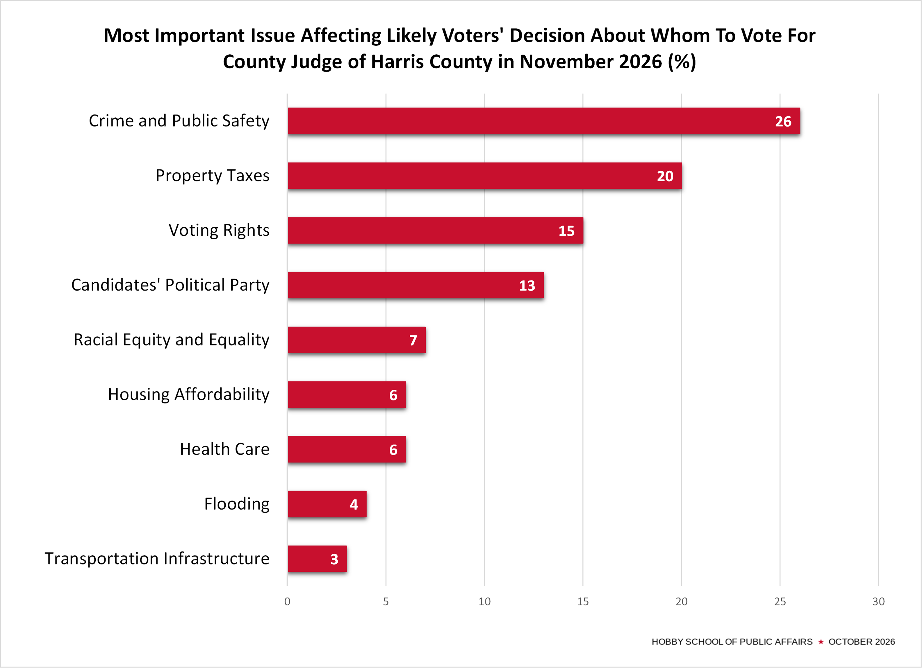 bar graph of most important issue affecting voters' decision about whom to vote for county Judge in Harris County