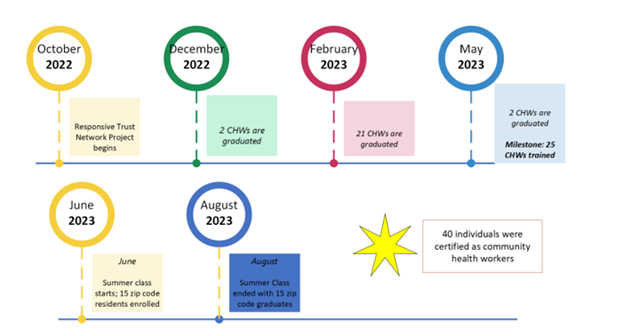 RTN Phase I