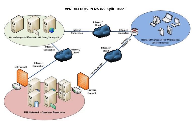 VPN MS365 Split Tunnel