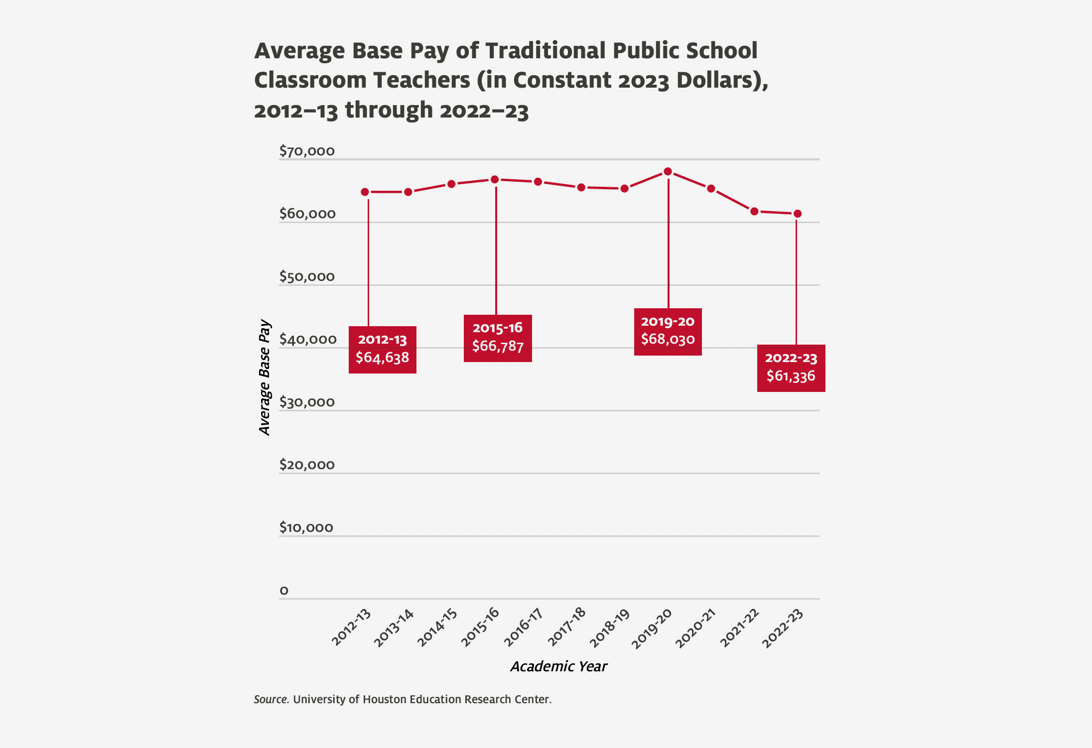 This is a line chart showing the change in teacher pay across a decade.