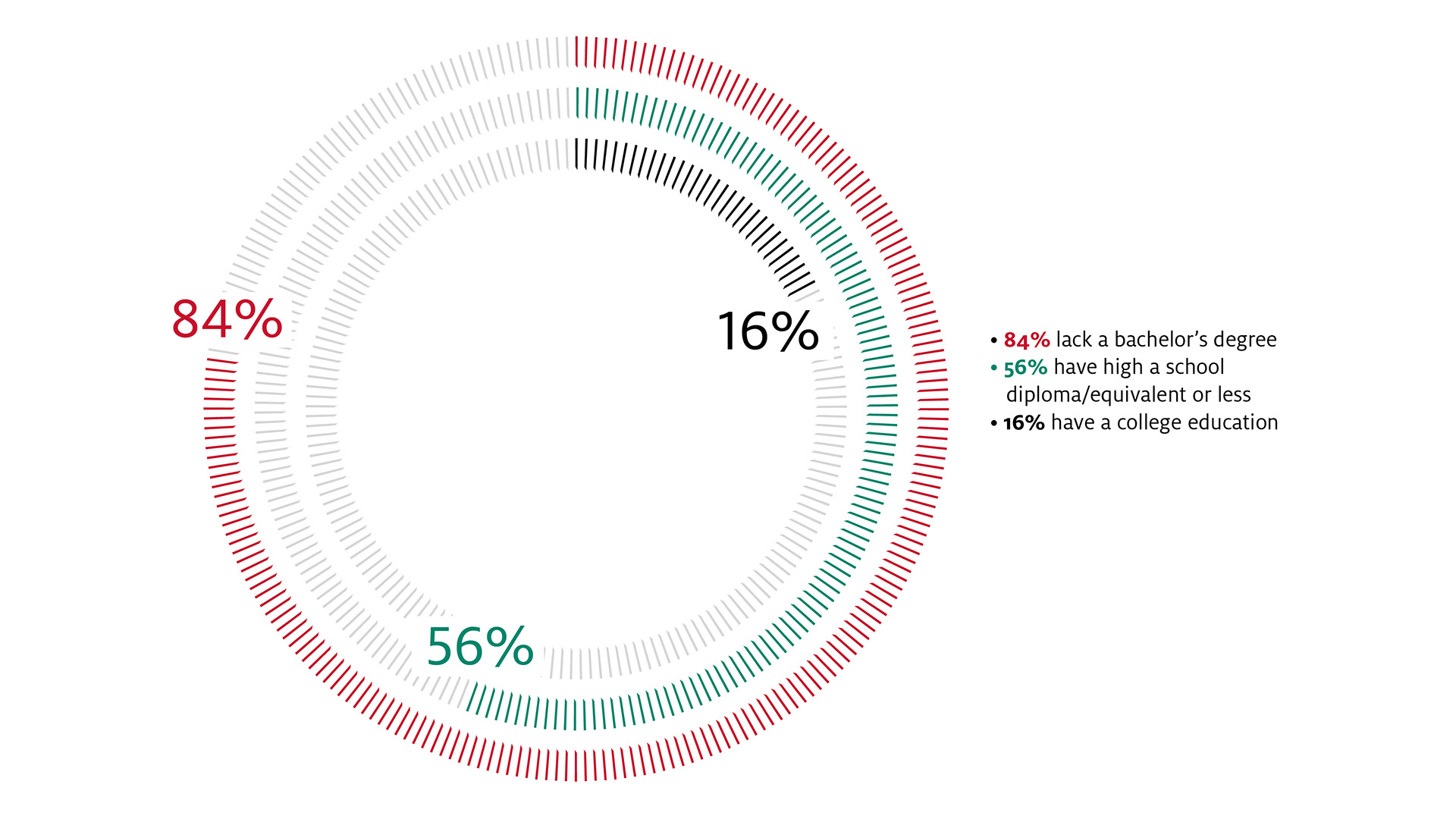 This is a circle graph showing the "Education and economic challenges in Houston's disadvantaged communities".  84% lack a bachelor's degree. 56% have a high school diploma or equivalent. 16% have a college education.