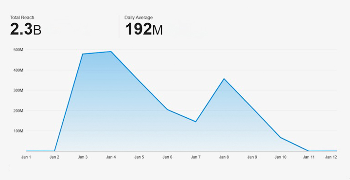 Line graph showing a total reach of 2.3 billion and daily average of 192 million from January 2 through January 11.