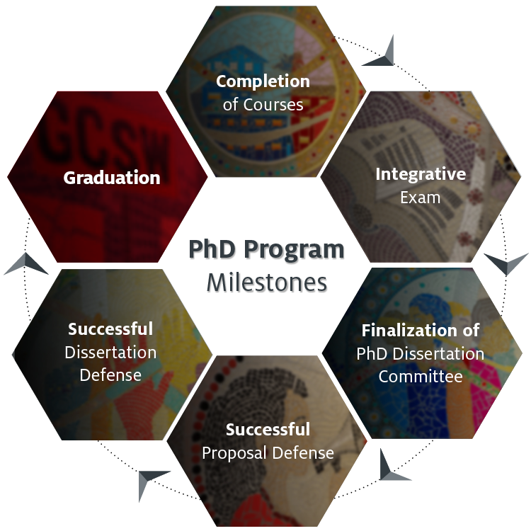 /socialwork/degrees-and-programs/phd/degree-requirements/milestonesv7.png